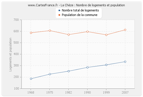 La Chèze : Nombre de logements et population